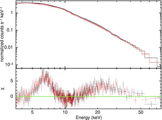 NuSTAR (FPMA in black, FPMB in red) unfolded spectra. The data were fit with an absorbed, thermal Comptonization model nthcomp. There are prominent residuals at ∼5–8 and ∼10–20 keV. Those can be indentified as a broad Fe–K emission line and the corresponding Compton backscattering hump. The spectral data were rebinned for visual clarity.