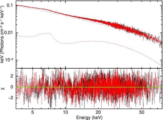 The NuSTAR (FPMA in black, FPMB in red) unfolded spectra of 4U 1636−536 with the best-fitting fitted model consisting of a thermal Comptonization model and a relativistically blurred reflection model (Model 1) i.e. TBabs×(nthcomp + highecut*relconv*reflionx). Lower panel shows residuals in units of σ.