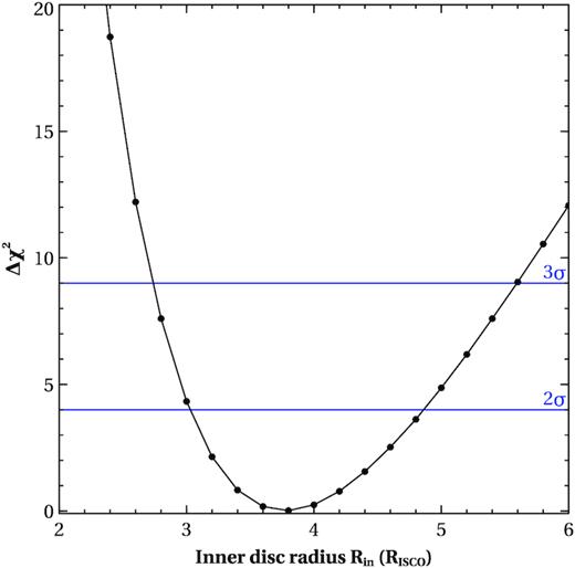 Shows the variation of $\Delta \chi ^{2}(=\chi ^{2}-\chi _{\mathrm{ min}}^{2})$ as a function of inner disc radius (in the unit of RISCO) obtained from the relativistic reflection model (Model 1). We varied the inner disc radius as a free parameter in between $2\, R_{\mathrm{ ISCO}}$ and $6\, R_{\mathrm{ ISCO}}$. The parameter is clearly well constrained by the data. The value of the inner disc radius is inconsistent with the position of the ISCO. Horizontal lines are indicating 2σ and 3σ significance level.