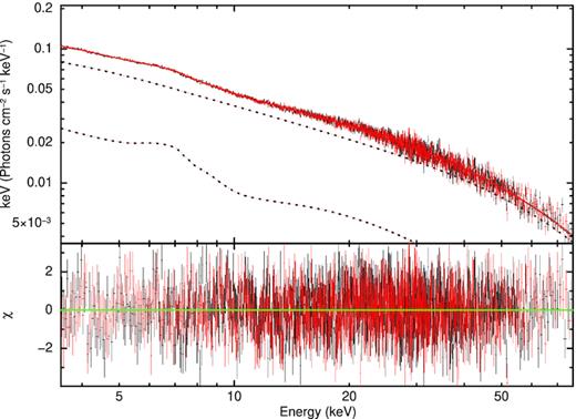 The NuSTAR (FPMA in black, FPMB in red) unfolded spectra of 4U 1636−536 with the best-fitting fitted model consisting of a thermal Comptonization model and a self-consistent reflection model (Model 2) i.e. TBabs×(nthcomp + RELXILLCP). Lower panel shows residuals in units of σ.