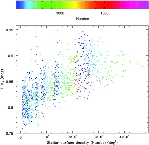 Y − Ks colour versus regional census subregion density of RC stars, showing a positive correlation (albeit with considerable scatter). The colour scale quantifies the number of sources per subregion.
