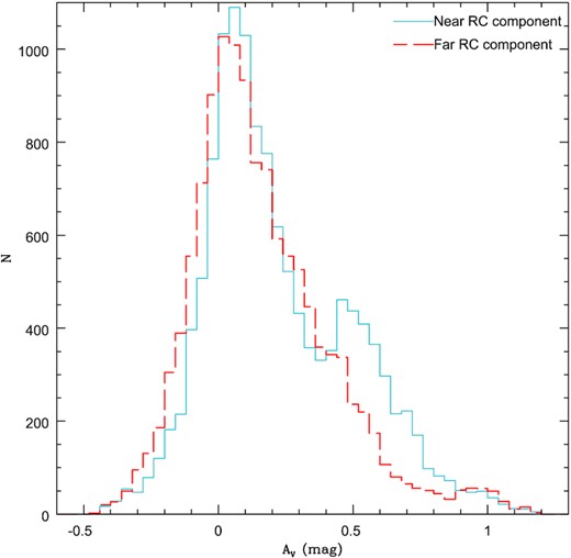 Histogram (bin size of 0.04 mag) comparing the extinction distribution of RC stars in the near-Wing component (turquoise, solid) to that in the far-Wing component (red, dashed).