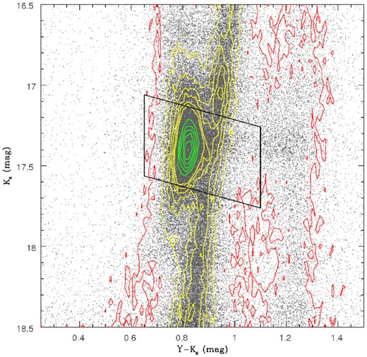 Ks versus Y − Ks diagram around the RC in tile SMC 5_3, showing the paralellogram selection box inclined along the reddening vector and limited at (Y − Ks) = 1.1 mag to avoid Galactic foreground stars. The density contours are at 1 per cent of peak (red), 5 per cent–30 per cent of peak with step 5 per cent (yellow), and 50 per cent–100 per cent of peak with step 10 per cent (green).