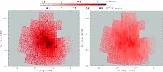 Reddening map of the SMC in E(Y − Ks) (top side of legend shows this converted into AV magnitude) from RC stars. The vertical white strip around RA =14° and Dec. =−72° lacks data, while the repeated pattern of pairs of short bars are caused by detector 16. The right-hand panel shows the mean reddening values for the nearest 1000 RC stars.