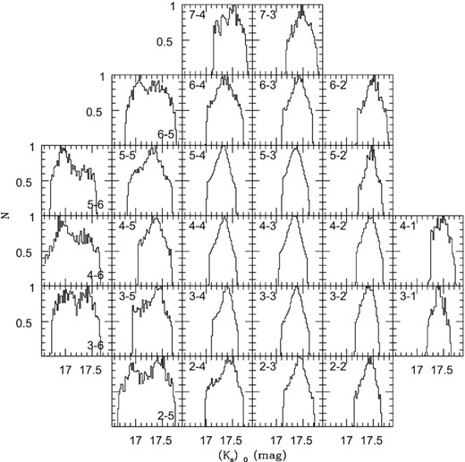 Histograms of de-reddened RC star Ks magnitudes (bin size of 0.02 mag for Ks = 16.5–18 mag range) for each SMC tile (labelled in the top left or bottom right of each panel). Of particular interest is the double RC seen in the eastern fields.
