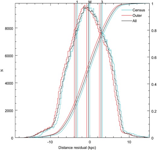Histograms of residuals from the plane fits (bin size of 0.2 kpc) for ‘outer’ (red), ‘all’ (black), and ‘census’ (turquoise) SMC selections. The first (leftmost) and fourth (rightmost) quartiles cover a wide range of distances. Location of the boundaries between the quartiles are indicated with vertical lines and labelled as ‘1’, ‘M’, and ‘3’, respectively. Cumulative distributions are overlain (monotonically increasing curves, with values on the right-hand side of the y-axis).