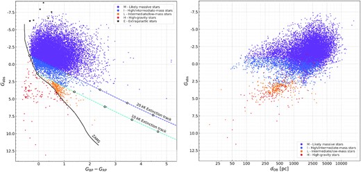 (left) Gaia DR2 GBP−G′ + Gabs colour–absolute magnitude diagram for the final sample in this paper. The sample is colour-coded by category. The three boundaries used to divide the sample in the four Galactic categories are shown. (right) Distance–absolute magnitude diagram for the same sample without the seven extragalactic stars and ALS 2481 (= Gliese 440, a white dwarf at a distance of 4.6 pc). Markings on the extinction curves correspond to E(4405 − 5495) = 0, 1, 2, 3, and 4 mag.