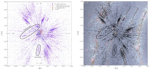 (left) Positions of our final sample projected on to the Galactic plane using dOB as the distance and applying the same colour coding by category as in previous figures. Error bars are used to show typical uncertainties for stars located at 1, 2, and 3 kpc, respectively, and can be used to assess how much of the spread in the radial direction is caused by the uncertainties in dOB. (right) Version of the left-hand panel with only objects of type M and using the artistic impression of the Milky Way by Robert Hurt as background.