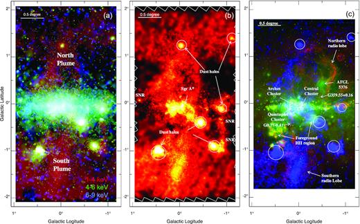 Chandra/ACIS-I survey of the GC/bulge field and a multiwavelength montage: panel (A) shows three-colour X-ray intensity mapping – 1–4 (red), 4–6 (green), and 6–9 keV (blue); panel (B) shows the diffuse 1–4 keV map, where detected discrete sources have been excised, although dust scattering haloes of bright X-ray binaries remain; and panel (C) shows the comparison of the diffuse 1–4 keV map (blue) with the MeerKAT 1.3 GHz (red, Heywood et al. 2019) and WISE 22 μm (green) images. All these plots are projected in the Galactic coordinates. Several major X-ray-bright supernova remnants (SNRs) are marked in panel (B), while additional key stellar and interstellar structures referred to in the text are labeled in panel (C).