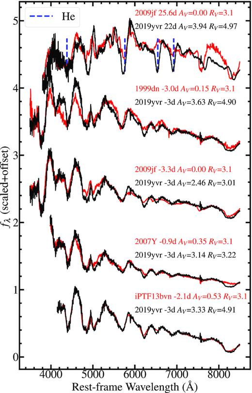 Our spectra of SN 2019yvr (black) with comparison to other SNe Ib (red). All dates are indicated with a ‘d’ with respect to V-band maximum light. The comparison spectra have been dereddened for Milky Way extinction based on values in Schlafly & Finkbeiner (2011) and dereddened for host extinction based on values in Deng et al. (2000); Benetti et al. (2011) (for SN 1999dn), Stritzinger et al. (2009) (for SN 2007Y), Valenti et al. (2011) (for SN 2009jf), and Srivastav et al. (2014) (for iPTF13bvn). We removed the recessional velocity for z = 0.005 080 from the SN 2019yvr spectra and dereddened them following the methods given in Section 3.3. The best-fitting extinction and RV parameter are given next to each SN 2019yvr spectrum. We highlight lines of He i at λλ4471, 5876, 6678, and 7065, which are present in both epochs, demonstrating that SN 2019yvr is a SN Ib.