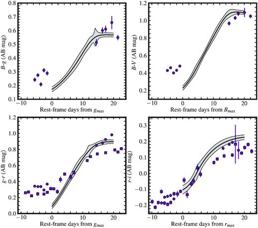 Colour curves of SN 2019yvr corrected for Milky Way and interstellar host extinction (with AV = 2.4 mag and RV = 4.7) as discussed in Section 3.3. Circles correspond to our Swope photometry while squares are for LCO photometry. We overplot templates for extinction-corrected SN Ib colour curves from Stritzinger et al. (2018) as black lines with the 1σ uncertainties in each template as a grey shaded region.