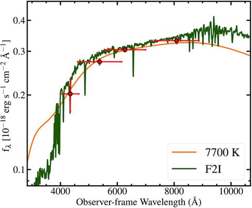 The best-fitting SEDs to the average pre-explosion HST photometry of the SN 2019yvr progenitor candidate. Our best-fitting blackbody has Teff = 7700 K, while the best-fitting single-star Pickles & Depagne (2010) model is an F2I star with Teff = 6800 K. In both cases, the implied luminosity is consistent with being log (L/L⊙) ≈ 5.3. The SEDs are completely forward modelled in observed flux, thus they include the apparent best-fitting interstellar host and Milky Way extinction. Although we include the distance uncertainty in our luminosity estimate, the error bars in this figure only include measurement uncertainty and uncertainty on extinction. We simply scale the integrated flux density by our preferred distance.