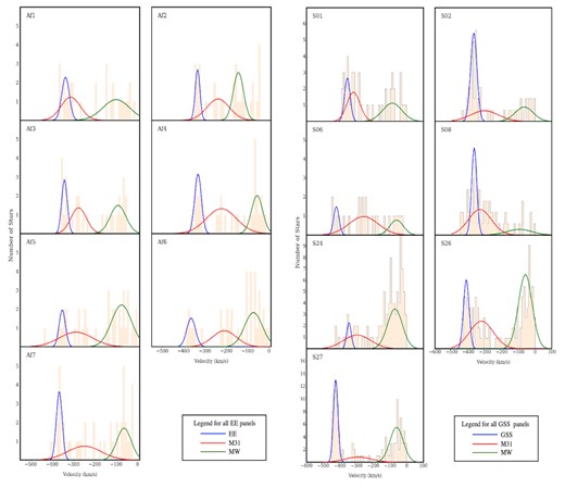 Kinematic analysis of EE and GSS fields showing the velocity histogram fields overlaid with membership probability distribution function for each of the three stellar populations – shown in blue for the EE or GSS, red for M31, and green for the MW.