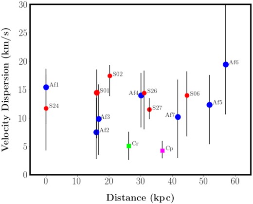 Velocity dispersions for the EE (blue icons) and the GSS (red icons). The velocity dispersions and error bars are obtained from the emcee algorithm (Foreman-Mackey et al. 2013). The plot also shows the velocity dispersion for Stream Cr (square green icon) and Stream Cp (square magenta icon), both obtained by taking the average velocity dispersion for the respective substructures as recorded by Chapman et al. (2008). The field locations are obtained using the mean value of all the αs and δs for all stars in each respective field. The distances are measured from field Af1 for the EE, Stream C,r and Stream Cp and from field S24 for the GSS.