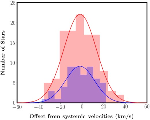 Distribution of velocities with respect to the systemic velocity of fields in the EE (blue) and GSS (red). Both features have similar narrow peaks indicating velocity dispersions of ∼14.7 km s−1 for the EE and ∼ 15.0 km s−1 for the GSS.