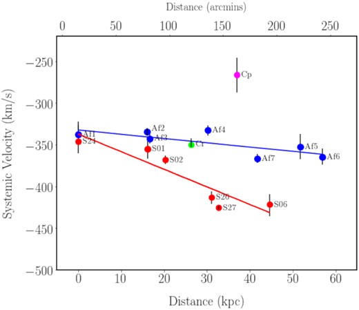 Velocity gradients across EE and GSS fields. The velocity gradients are determined with respect to the centre of fields Af1 (for the EE, blue icons) and S24 (for the GSS, red icons) as they lie at one end of each feature and are proximate each other. The values for the velocities and the error bars are obtained from the emcee algorithm (Foreman-Mackey et al. 2013). The field locations are obtained using the mean value of all the αs and δs for the stars in each respective field. The distances are measured from field Af1 for the EE, Stream Cr, and Stream Cp and from field S24 for the GSS. The blue line is the best-fitting line for the EE stars and has a gradient of 0.51 ± 0.2 km s−1 kpc−1, in the direction of the GSS, and an intercept ∼−332 km s−1. The red line is the best-fitting line for the GSS stars and has a gradient of −2.11 ± 0.5 km s−1 kpc−1, in the direction of M31 and an intercept ∼−337 km s−1. The plot also shows the systemic velocities for Stream Cr (green icon) and Stream Cp (magenta icon). Both are obtained by taking the average of the systemic velocities for the respective substructures as recorded by Chapman et al. (2008).