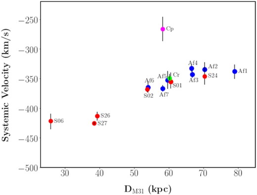 Systemic velocities for EE and GSS fields as a function of radial distance from the centre of M31. The values for the velocities and the error bars are obtained from the emcee algorithm (Foreman-Mackey et al. 2013). The field locations are obtained using the mean value of all the αs and δs for the stars in each respective field. EE fields are denoted in blue. GSS fields are shown in red. The plot also shows the systemic velocities for Stream Cr (green icon) and Stream Cp (magenta icon). Both are obtained by taking the average of the systemic velocities for the respective substructures as recorded by Chapman et al. (2008).