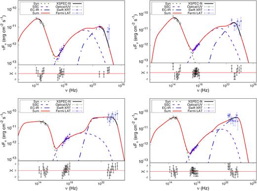 One-zone leptonic model fits to the broad-band SED for epochs A (left top), B (right top), C (bottom left), and D (bottom right) for the source OJ 287. The details to the figures are the same as those given in Fig. 9.