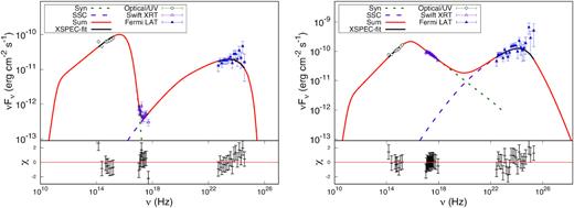One-zone leptonic model fits to the broad-band SED for epochs A (left figure) and B (right figure) for the source PKS 2155−304. The different components in the figure have the same meaning as that of Fig. 9.