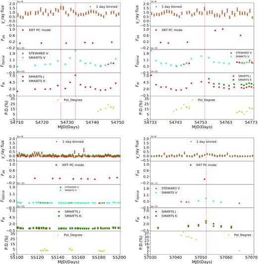 Multiwavelength light curves for the selected epochs of the source AO 0235+164. Epoch A is shown in the top left panel and epoch B is shown in the top right panel. The bottom left and right panels show the light curves for epochs C and D, respectively. The dashed lines show the peak of the optical and GeV flare.