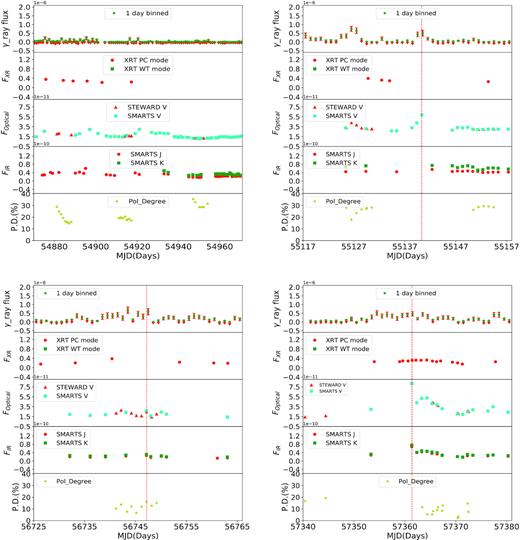 Multiwavelength light curves for the selected epochs of the source OJ 287. The top left and right panels are for epochs A and B, while the bottom left and right panels are for epochs C and D, respectively.