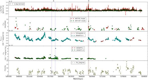 Multiwavelength light curves of the source PKS 2155−304. Other details to the figure are similar to that given in the caption of Fig. 1.