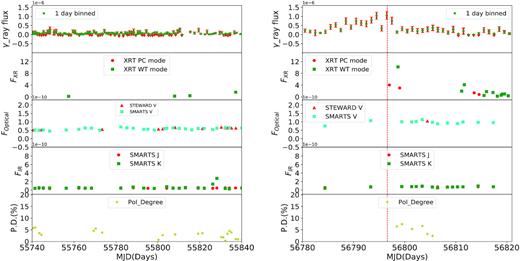 Multiwavelength light curves for the selected epochs of the source PKS 2155−304. The left- and right-hand panels are for the epochs A and B, respectively.