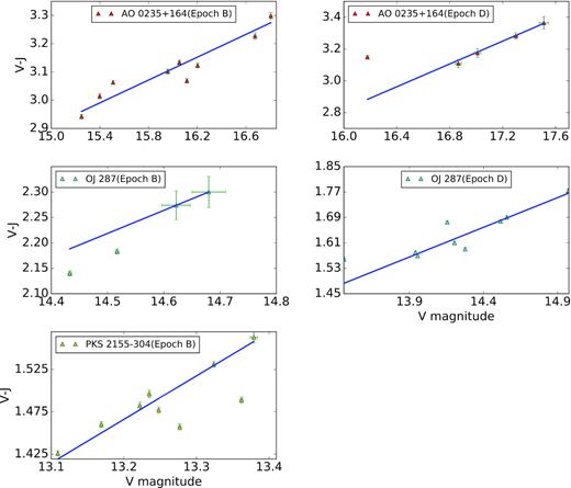 Colour–magnitude diagram. The top left and right panels are for AO 0235+164 epochs B and D, respectively. The middle panels are for the epoch B (left-hand panel) and epoch D (right-hand panel) of OJ 287 and the bottom panel is for the epoch B of PKS 2155−304.