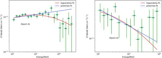 Observed and model fits to the γ-ray spectra. Left: Epoch A of AO 0235+164 well fitted by the LP model and right: epoch A of OJ 287 well described by the PL model.