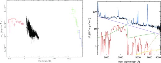 Left-hand Panel: X-ray + optical/UV spectrum of Mrk 110 measure with Swift BAT (red points), XRT (black points), UVOT (green), LCO + LT (blue) data. Data were fitted with Model 2. Right-hand Panel: Mean HST spectrum of Mkn 110 (black). The light grey line shows the wavelength regions excluded from the fit. Blue is the overall model, while individual components shown are the accretion disc (purple), DC (green), Fe ii template (red), stellar population template (yellow), and hot dust blackbody (tan).