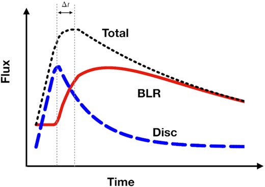 Diagram of the proposed physical scenario for the observed long term trend in the optical bands (black fined-dashed curve), assuming a linear rise and an exponential decay. If we assume that the BAT flare is driven by the disc emission (blue long-dashed curve), then this has a similar rise, an earlier peak (peaks separated by Δt), and a faster decay than the optical bands. Therefore, in order to recover the total light curve, an additional component is needed. We interpret the difference between the total and the disc light curve as the contribution from the DC (red curves), which dominates the emission after the peak.