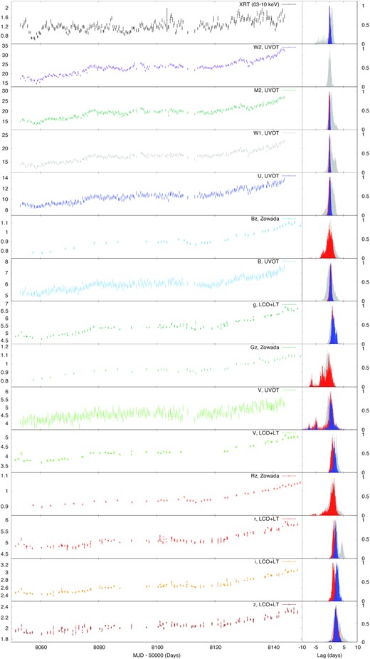 Left-hand panels: Light curves used for the short time-scale lag analysis. While the XRT light curve is shown in count s−1, the measurements in the UVOT filters are in (×10−15) erg cm−2 s−1 Å−1. Regarding the ground-based observations, LCO + LT is in (×10−15) erg cm−2 s−1 Å−1, while RGB Zowada light curves are in arbitrary units. Right-hand panels: Lag versus UVW2 band probability distribution using unfiltered light curve (grey), and filtered ones by removing the linear trend (red) and a 10-d box-car moving average (blue).