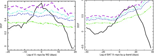 Left-hand Panel: Discrete cross-correlation function (DCF) between XRT (0.3–10 keV) and UVOT (UVW2) light curve . Green, Blue, cyan, and magenta line corresponding to 68, 90, 95, and 99 per cent confidence contours. Right-hand Panel: DCF computed with the smoothed light curves (averaged with a 10 d box-car filter) from BAT (15–50 keV) and g band .