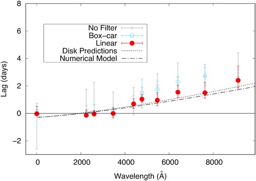 Lag versus UVW2 band spectrum between MJD 58053 and 58143 using XRT, UVOT, and LCO + LT data. For the grey points, the lag was computed from the raw data, while for the full red and empty blue points data were filtered using linear interpolation and a box-car filter, respectively. Dotted and dot–dashed curves represent disc lag analytical and numerical predictions, respectively.