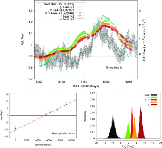 Top Panel: Light curves used for the long-term trend analysis. Bottom-Left Panel: Lag versus wavelength plot using long time scales. Bottom-Right Panel: Lag distributions from which the lag spectrum was obtained.