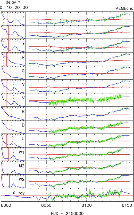 Results from the MEMEcho modelling. Left-hand Panels: Inferred response functions to be applied to the X-ray band in order to reconstruct the light curves at lower energies. Right-hand panels: Observed (green points) and modelled light curves (blue line).