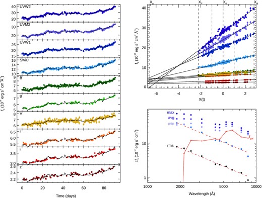 Flux–flux analysis for the rising section of the light curve. Left-hand panels show the light curves, and the model (black line). The parametrization described in equation (2) represents the data well. Top right panel shows the flux–flux relation between the different bands and the driving light curve X(t). Bottom right panel shows the optical/UV variable spectrum. Purple points on the higher section of the graph represent, minimum, average, and maximum values for each band. Orange continuous line represents the host galaxy contribution. Blue points show the rms spectrum computed as maximum–minimum, while the black point represents the actual rms. Red dashed lines show the best fit.