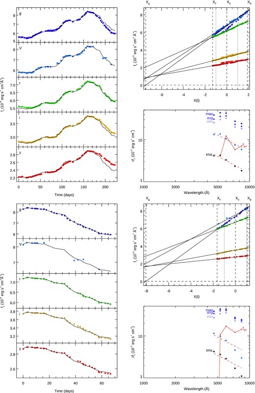 The two blocks show the flux–flux analysis for the whole light curve (Top) and only the tail (bottom). Left-hand panels show the light curves, and the model (black line). A hysteresis is evident while using the whole light curve. Top right panels show the flux–flux relation between the different bands and the driving light curve X(t). Bottom right panels show the optical/UV variable spectrum. Purple points on the higher section of the graph represents, maximum, average, and maximum values for each band. Orange continuous line represents the galactic contribution. Blue points show the rms spectrum computed as maximum–minimum, while the black point represents the actual rms. Red dashed lines show λfλ ∝ λ−4/3.
