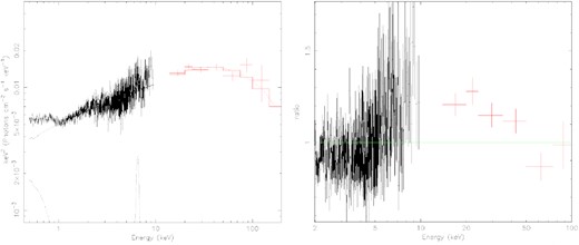Left-hand Panel: X-ray emission spectrum observed by Swift XRT (black points) and BAT (red points) and modelled with Model 1. Right-hand Panel: Ratio of the data to a simple power-law model.