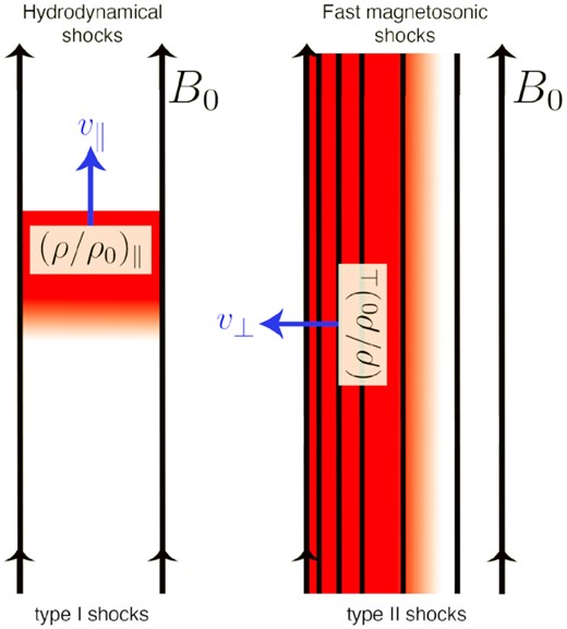 A schematic of the orientation, propagation direction, and shock jump, ρ/ρ0, of the two shocks discussed in Section 3. Left: type I hydrodynamical shocks form from streaming material up and down ${B}_0$. Right: type II fast magnetosonic shocks that form from longitudinal compressions of the magnetic field lines. These cause longitudinal compressions in the density field because the density is flux frozen to the magnetic field.