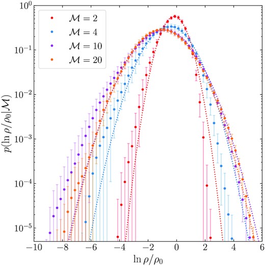 Time-averaged logarithmic density PDFs for the ensemble of simulations, $2 \lesssim \mathcal {M}\lesssim 20$ with $\operatorname{\mathcal {M}_{\text{A0}}}= 0.1$. We show lognormal curves overlaid with dotted lines on the data. Consistent with findings in Molina et al. (2012), for sub-Alfvénic mean-field compressible turbulence we find that the density fluctuations are approximately lognormal, and do not exhibit strong skewness features that are present in hydrodynamical turbulence (Federrath et al. 2010; Hopkins 2013b; Mocz & Burkhart 2019), and hence are well described by the variance of the density field.