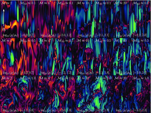 Slices through the y = 0 plane of log10(ρ/ρ0) at $t = 6\, T$ for the 12 simulations listed in Table 1. The mean magnetic field, ${B}_0$, is oriented up the page as shown in the top left-hand panel. The plots are ordered such that the simulations with the highest Mach numbers are on the right-hand column ($\mathcal {M}\approx 20$) and weakest ($\mathcal {M}\approx 2$) on the left-hand column. Likewise, the strongest B0 simulations $(\operatorname{\mathcal {M}_{\text{A0}}}\approx 0.1)$ are on the top row and weakest ($\operatorname{\mathcal {M}_{\text{A0}}}\approx 1.0$) on the bottom row. The top row reveals slices of the density structures for the most anisotropic simulations. For these simulations, fast magnetosonic waves (type II shocks, Section 3.2.2) ripple through the density field, propagating perpendicular to ${B}_0$ and leaving striations from the compressions (ρ/ρ0 > 1, shown in orange) and rarefactions (ρ/ρ0 < 1, shown in green) in the field. The largest overdensities however form along the ${B}_0$, which are space filling for low-$\mathcal {M}$, and narrow and highly compressed for high-$\mathcal {M}$ (type I shocks, Section 3.2.1). For the $\operatorname{\mathcal {M}_{\text{A0}}}= 1.0$ simulations the anisotropy is beginning to weaken as the fluctuating component of the magnetic field grows, and becomes mixed into the fluid through the turbulence.