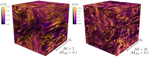 The structure of the 3D density field, ρ/ρ0, for the highly magnetized M2MA0.1 (left) and M20MA0.1 (right) simulations (see Table 1). The direction of the mean magnetic field, ${B}_0$, is shown at the bottom right-hand corner of the simulations. Large-scale vortices form in the density plane perpendicular to ${B}_0$. Density structures are tightly wound and stretched into ribbons and tubes as the supersonic vortices advect the flux-frozen density field around the field lines. The vortices are found on similar scales for both simulations, roughly L/2, the driving scale of the turbulence, however the M20MA0.1 simulation has more small-scale density fluctuations than the M2MA0.1 simulation (note the different scaling of the colour bars).