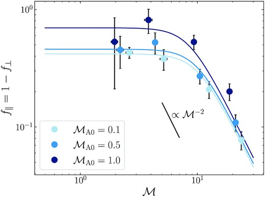 The volume-filling fraction of fluctuations that run parallel to ${B}_0$, f∥, as a function of $\mathcal {M}$, as discussed in Section 5.1, for all of the trans-/sub-Alfvénic simulations from Table 1, with 1σ uncertainties propagated from equation (47). We fit our phenomenological models in equation (46) to each of the $\operatorname{\mathcal {M}_{\text{A0}}}$ data sets, shown with the solid lines. This model suggests that $f_{\parallel } \sim \lambda \sim \mathcal {M}^{-2}$ in the high-$\mathcal {M}$ limit, where λ is the shock width, and f∥ ∼ const. in the low-$\mathcal {M}$ limit, which is supported well by the data. This means, assuming f⊥ = 1 − f∥, f⊥ ≫ f∥ for high-$\mathcal {M}$ flows, i.e. the perpendicular fluctuations, which are dominated by fast magnetosonic shocks, contribute most to volume fraction at high-$\mathcal {M}$, which is visualized in Fig. 6.