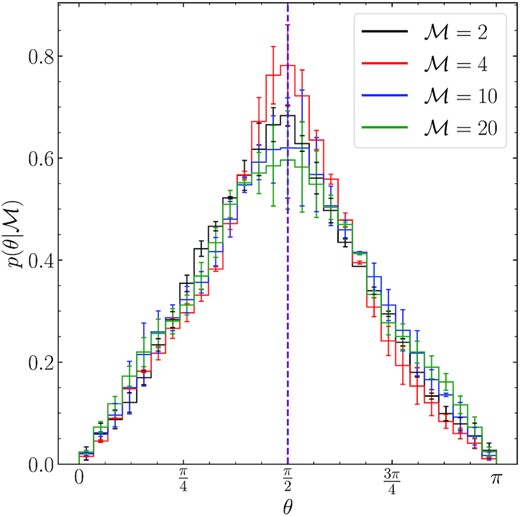 The distribution of the angle, θ, between the local magnetic and velocity field for the ensemble of $\mathcal {M}_{\rm A0}=0.1$ simulations averaged over $5 \le t/T \le 7$.
