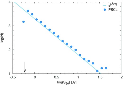 log(N)-log(S60) distribution of the PSCz sources (data points). The slope of the solid line corresponds to what is expected from a uniform distribution of sources in an Euclidean space ($N(flux)\, \sim \, S^{-(3/2)}$); in this figure, its normalization is arbitrary. The data follow the slope of the Euclidean distribution down to the detection limit of PSCz (0.6 Jy; black arrow), indicating that the catalogue is complete to this flux limit.