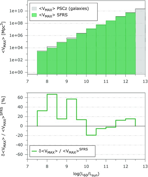 Distribution of VMAX for the SFRS and for its parent PSCz sample. Top – Distribution of the median VMAX calculated within each luminosity bin, for the SFRS (green) and the PSCz (grey) samples. Bottom – Relative difference ($\delta \langle V_{\mathrm{ MAX}}^{bin} \rangle$; equation (17)) between the median VMAX distributions shown above.