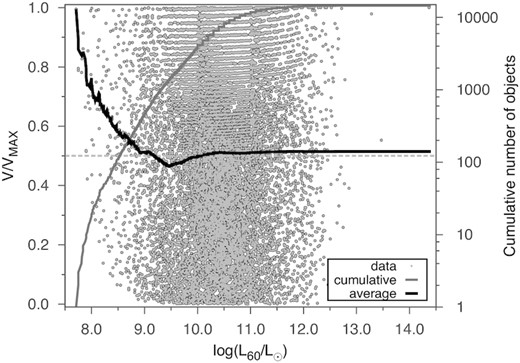 V/VMAX test for the PSCz sample (grey dots). The black line shows the running average of the V/VMAX ratio as a function of 60 μm luminosity. To show how many sources the running average is considering at a given luminosity, we also overplot a curve showing the cumulative number of objects (grey line, right ordinate). The running average reaches the V/VMAX = 0.5 value once ∼1 per cent of the sample is included.