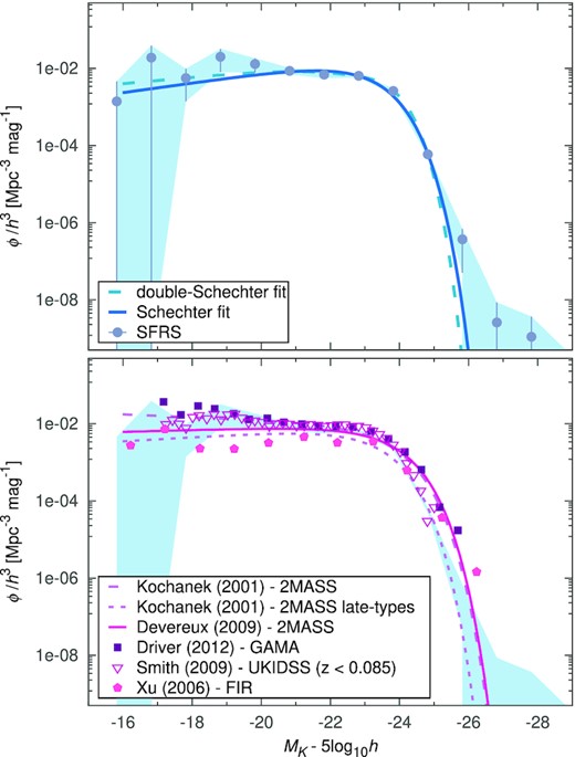 Ks-band LF for the SFRS sample (blue dots), binned in ΔMK = 1.0 mag bins. Top – Schechter (blue solid line) and double-Schechter (light blue dashed line) fit to the SFRS LF. Bottom – Same data as for the above panel, now compared with other studies. The curves refer to the 2MASS-based samples of Devereux et al. (2009, solid) and Kochanek et al. (2001, long-dashed: full sample, short-dashed: late-type sub-sample). The pentagons show the LF of FIR-selected galaxies of Xu et al. (2006), while the GAMA (Driver et al. 2013) and the UKIDSS (Smith, Loveday & Cross 2009) LFs are represented by squares and triangles, respectively. Data points represent the actually measured LFs and the bands indicate their uncertainties, while the curves represent fits to Schechter functions extrapolated within our magnitude range.