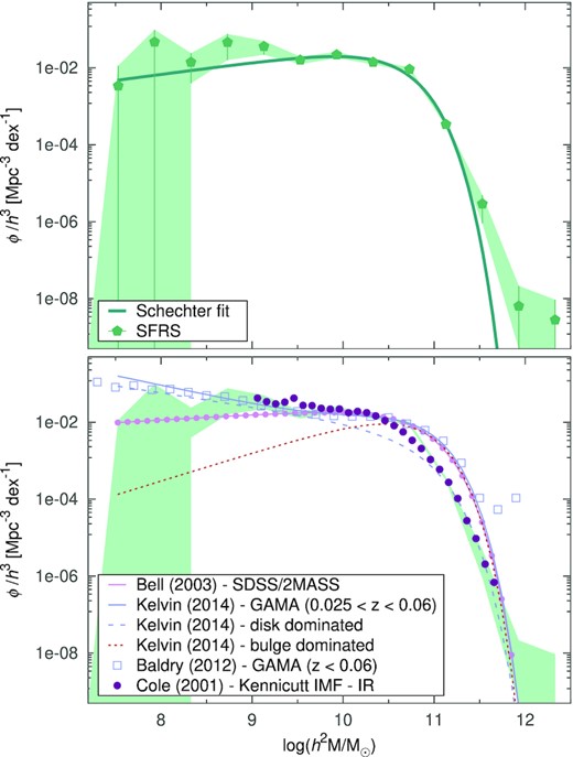 Stellar MF for the SFRS sample (green data points), binned in 0.4 dex bins. Top – Schechter fit to the SFRS MF (green line). Bottom – As a comparison, we overplot the results from the studies of the MFs of galaxies in the Local Universe by Bell et al. (2003; dotted pink curve), the GAMA MFs by Kelvin et al. (2014; dashed line) and Baldry et al. (2008; empty squares), and the MF of IR-selected galaxies by Cole et al. (2001; violet data points). The MFs of Kelvin et al. (2014) is further subdivided into the MFs for their disc- and BD systems. Data points represent the actually measured MFs and the bands indicate their uncertainties, while the curves represent fits to Schechter functions extrapolated within our mass range.